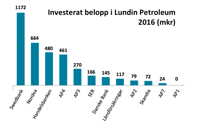 lundin petrolium lundin petrolium